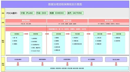 數(shù)據(jù)治理與數(shù)據(jù)處理 構(gòu)建高效數(shù)據(jù)管理框架的關(guān)鍵環(huán)節(jié)