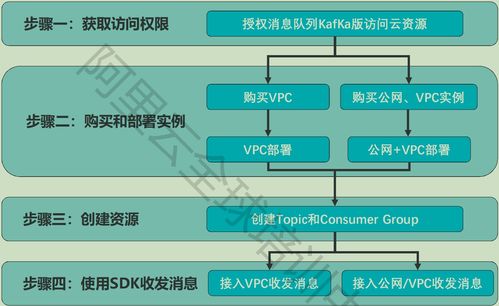 云原生數(shù)據(jù)處理的核心工具 消息隊(duì)列（MQ）、PTS與ARM