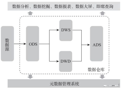 大數據治理之基石 元數據管理架構設計與計算機系統服務融合