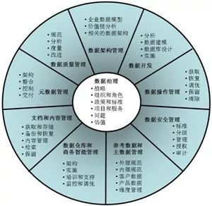 大數據治理 數據問題的全面解決之道