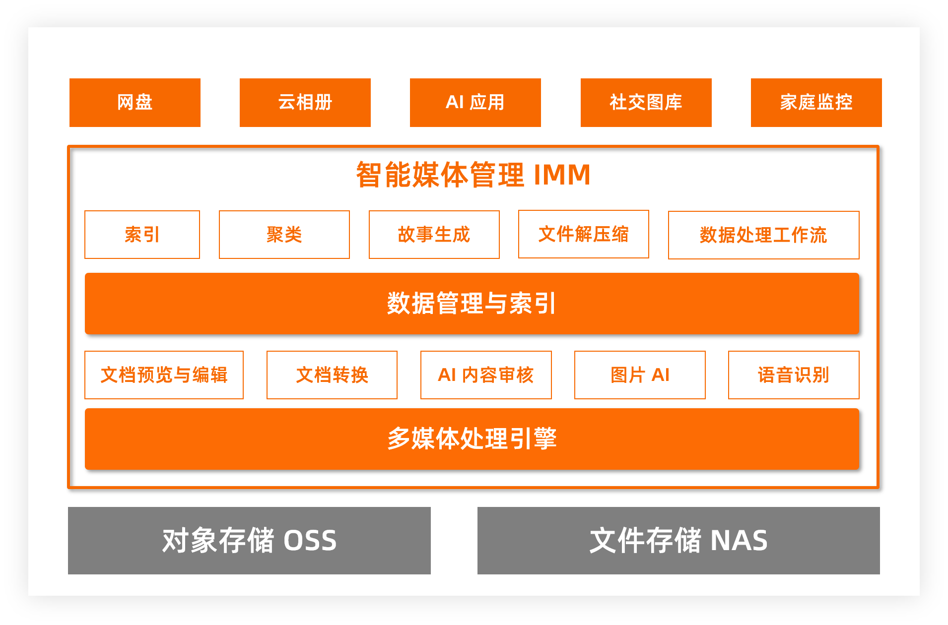 云存儲 為AI創新提速的新引擎