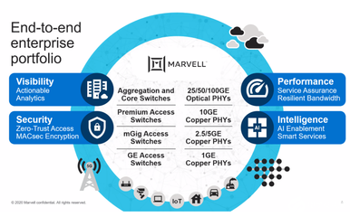 5G與AI加持企業網，Marvell推全新產品組合全面出擊！